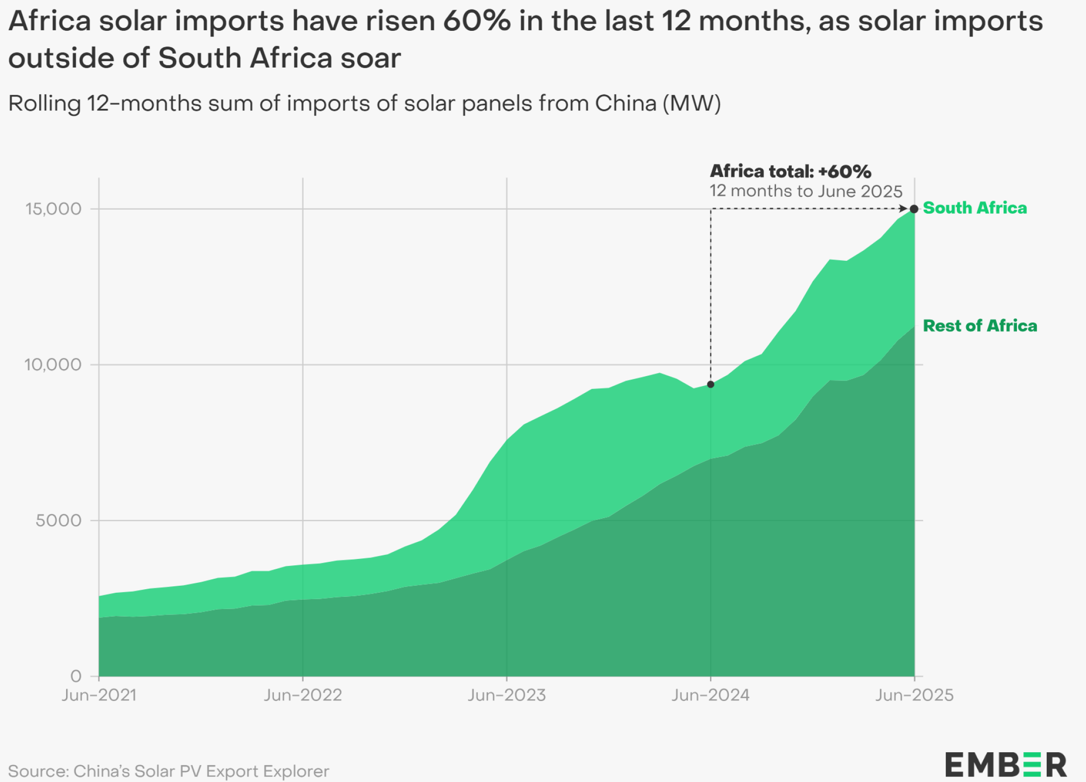 The spectacular growth in improts of Chinese Solar Panels in Africa from 2021 to 2025
