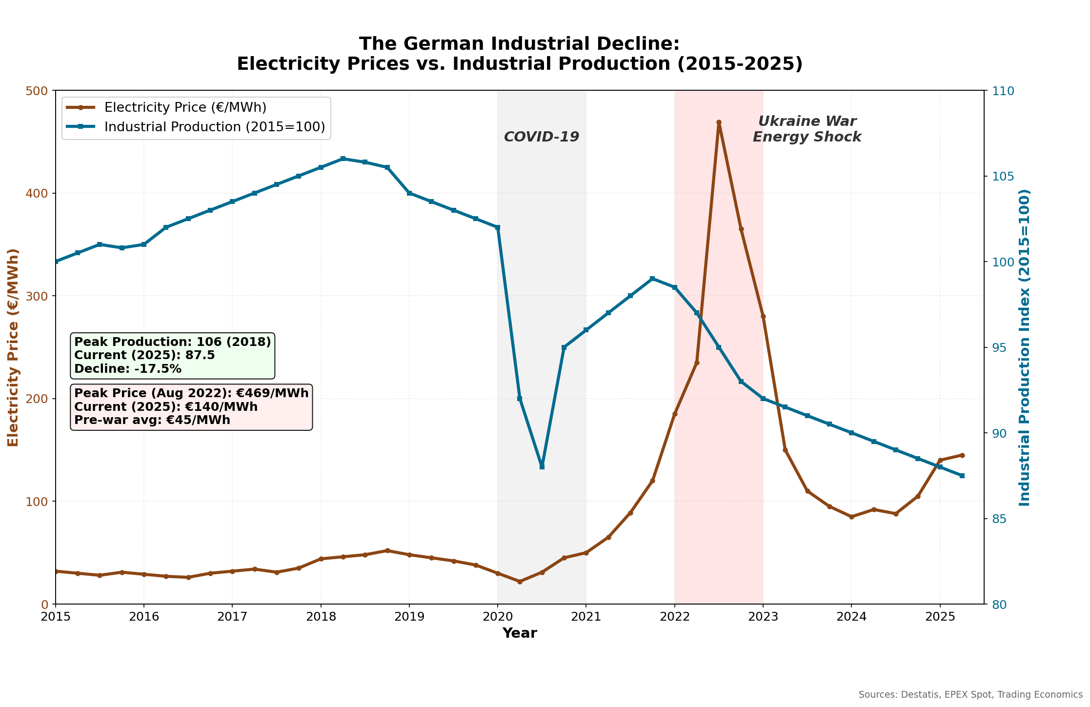 When German Electricity prices spiked in wake of Russian Invasaion - Industral Production tanked