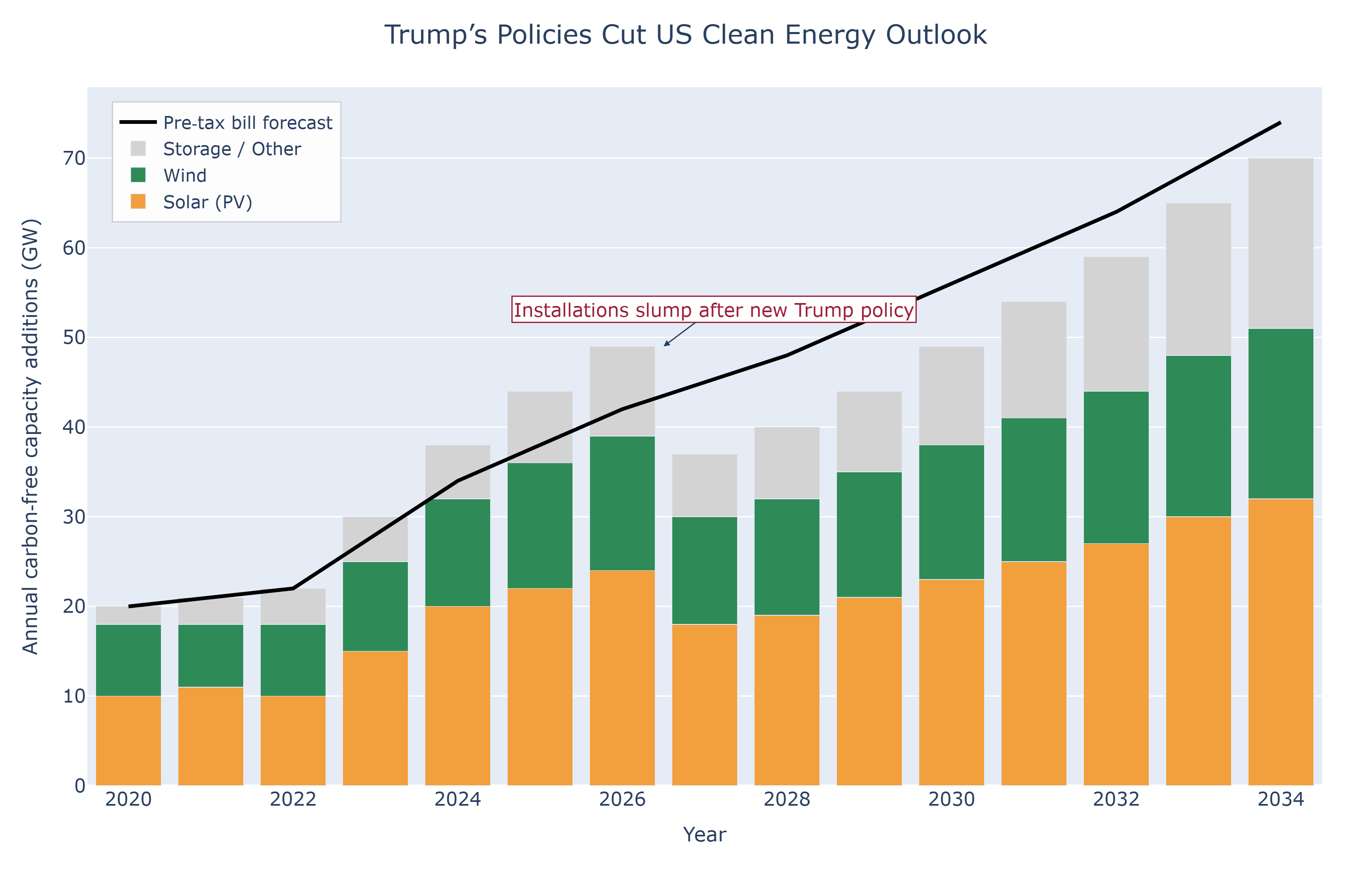 US Shortsighted Clean Energy Policy New Additions Drop Result