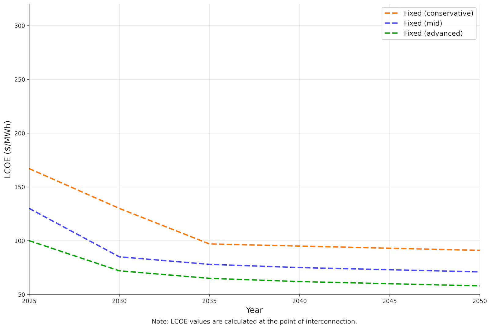Fixed offshore wind LCOE decrease