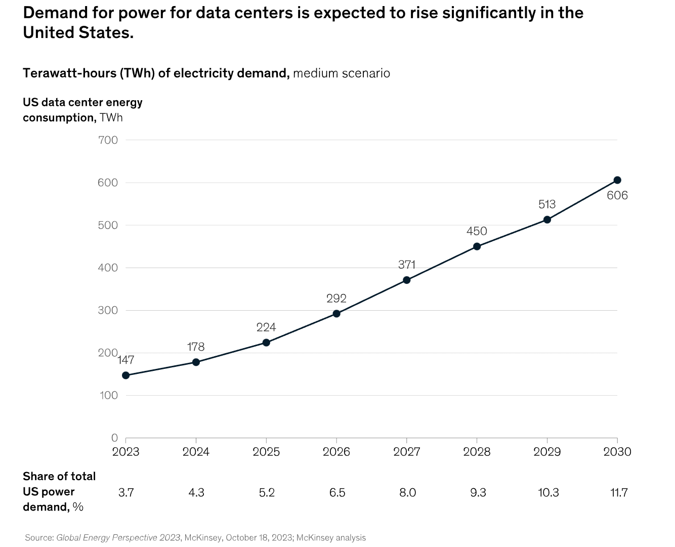 US data center electricity demand rise